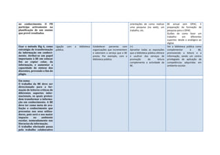 no conhecimento. O PB                                                                              orientações de como realizar        BE actual sem OPAC. E
participa activamente na                                                                           uma pesquisa (na web), um           preparação da formação de
planificação de um ensino                                                                          trabalho, etc.                      pesquisa para o OPAC.
que prevê resultados.                                                                                                                  Guiões de como fazer um
                                                                                                                                       trabalho:    em      diferentes
                                                                                                                                       suportes: desde o analógico ao
                                                                                                                                       digital.
Usar o método Big 6, como       Ligação    com   a   biblioteca   Estabelecer parcerias com        (+)                                 Ver a biblioteca pública como
estratégia de transformação     pública.                          organizações que incrementem     Aprveitar todas as exposições       complementar        à       BE,
da informação em conheci-                                         e valorizem o serviço que a BE   que a biblioteca pública oferece    promovendo a leitura e a
mento. Atribui-se um papel                                        presta. Por exemplo, com a       e usufruir dos serviços de          informação, sendo um centro
importante à BE em colocar                                        biblioteca pública.              promoção         de       leitura   privilegiado de aplicação de
fim ao copiar colar, da                                                                            complementa a actividade da         competências adquiridas em
informação, e aumentar a                                                                           BE.                                 ambiente escolar.
capacidade de sintese dos
discentes, prevendo o fim do
plágio.

Em suma:
O trabalho da BE deve ser
direccionado para a for-
mação de leitores críticos de
diferentes suportes infor-
macionais, os quais preten-
dem transformar a informa-
ção em conhecimento. A BE
deve ter como meta de ava-
liação o conhecimento que
preconiza nos seus utiliza-
dores, pois será o seu maior
impacto      no     ambiente
escolar, nomeadamente nas
literacias da informação.
O trabalho efectuado passa
pelo trabalho colaborativo
 