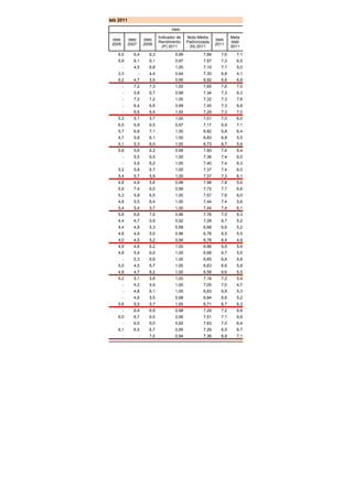 ores Escolas Estaduais segundo o Resultado do Ideb 2011
                                                                                     Ideb
                                                                              Indicador de    Nota Média             Meta
                                                Ideb       Ideb       Ideb                                   Ideb
                                                                              Rendimento      Padronizada            Ideb
                                                2005       2007       2009                                   2011
                                                                                (P) 2011       (N) 2011              2011
                                                   6,5       6,4        6,3            0,99           7,66     7,6     7,1
                                                   5,9       6,1        6,1            0,97           7,57     7,3     6,5
                                                       -     4,5        6,8            1,00           7,10     7,1     5,0
                                                   3,3            -     4,4            0,94           7,30     6,8     4,1
                                                   6,2       4,7        5,9            0,95           6,92     6,6     6,8
                                                       -     7,2        7,3            1,00           7,65     7,6     7,5
                                                       -     5,8        6,7            0,99           7,34     7,3     6,3
                                                       -     7,2        7,2            1,00           7,32     7,3     7,6
                                                       -     6,4        6,6            0,99           7,45     7,3     6,8
                                                       -     6,6        6,4            1,00           7,29     7,3     7,0
                                                   5,3       5,1        5,7            1,00           7,01     7,0     6,0
                                                   6,5       5,9        6,5            0,97           7,17     6,9     7,1
                                                   5,7       6,8        7,1            1,00           6,82     6,8     6,4
                                                   4,7       5,8        6,1            1,00           6,83     6,8     5,5
                                                   5,1       5,3        6,5            1,00           6,73     6,7     5,9
                                                   5,8       5,6        6,2            0,99           7,50     7,4     6,4
                                                       -     5,5        6,5            1,00           7,36     7,4     6,0
                                                       -     5,9        6,2            1,00           7,40     7,4     6,3
                                                   5,2       5,8        6,7            1,00           7,37     7,4     6,0
                                                   5,4       5,7        5,9            1,00           7,37     7,3     6,1
                                                   4,8       4,9        5,6            0,98           7,98     7,8     5,6
                                                   5,9       7,4        6,0            0,99           7,72     7,7     6,6
                                                   5,3       5,9        6,5            1,00           7,57     7,6     6,0
                                                   4,8       5,5        6,4            1,00           7,44     7,4     5,6
                                                   5,4       5,4        5,7            1,00           7,44     7,4     6,1
                                                   5,6       6,6        7,0            0,96           7,76     7,5     6,3
                                                   4,4       4,7        5,9            0,92           7,28     6,7     5,2
                                                   4,4       4,8        5,3            0,99           6,68     6,6     5,2
                                                   4,8       4,9        5,5            0,96           6,76     6,5     5,5
                                                   4,0       4,5        5,2            0,94           6,78     6,4     4,9
                                                   4,9       4,8        6,2            1,00           6,86     6,9     5,6
                                                   4,8       5,4        6,0            1,00           6,68     6,7     5,5
                                                       -     5,3        6,9            1,00           6,65     6,6     5,8
                                                   5,0       4,5        6,7            1,00           6,63     6,6     5,8
                                                   4,8       4,7        6,2            1,00           6,58     6,6     5,5
                                                   5,2       5,1        5,8            1,00           7,18     7,2     5,9
                                                       -     4,2        4,9            1,00           7,05     7,0     4,7
                                                       -     4,8        6,1            1,00           6,83     6,8     5,3
                                                       -     4,6        5,5            0,99           6,84     6,8     5,2
                                                   5,6       5,5        5,7            1,00           6,71     6,7     6,3
                                                       -     6,4        6,9            0,98           7,29     7,2     6,8
                                                   6,0       6,7        6,5            0,95           7,51     7,1     6,6
                                                       -     6,0        6,0            0,92           7,63     7,0     6,4
                                                   6,1       6,5        6,7            0,95           7,29     6,9     6,7
                                                       -          -     7,0            0,94           7,36     6,9     7,1
 