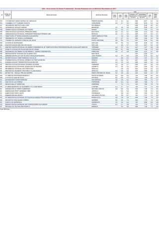 Ideb - Anos Iniciais do Ensino Fundamental - Escolas Estaduais com os Melhores Resultados em 2011

                                                                                                                                                                                            Ideb
      Código da                                                                                                                                                                       Indicador de   Nota Média              Meta
 UF                                                          Nome da Escola                                                   Nome do Município     Ideb        Ideb       Ideb                                     Ideb
       Escola                                                                                                                                                                         Rendimento     Padronizada             Ideb
                                                                                                                                                    2005        2007       2009                                     2011
                                                                                                                                                                                        (P) 2011      (N) 2011               2011

RO      11031549 EEEF ANISIO SERRAO DE CARVALHO                                                                         PIMENTA BUENO                  4,7         5,3        6,2             0,98           6,47      6,3      5,4
RO      11034696 E E E F FLORIANO PEIXOTO                                                                               CEREJEIRAS                     4,5         4,7        5,5             0,93           6,76      6,3      5,3
AC      12014389 ESC INSTITUTO SAO JOSE                                                                                 RIO BRANCO                          -          -      5,9             0,99           6,05      6,0      6,1
AC      12016438 ESC GETULIO VARGAS                                                                                     BRASILEIA                      3,3         4,6        5,6             0,95           6,26      6,0      4,1
AM      13040901 ESCOLA ESTADUAL SAO PEDRO                                                                              MAUES                          4,1         5,2        6,1             0,95           7,54      7,2      4,9
RR      14002124 ESCOLA ESTADUAL PRINCESA ISABEL                                                                        BOA VISTA                      4,9         5,3        5,7             0,98           6,72      6,6      5,6
RR      14004224 ESCOLA ESTADUAL VEREADOR FRANCISCO PEREIRA LIMA                                                        MUCAJAI                        3,2         4,1        5,2             0,98           6,71      6,6      4,1
PA      15062716 ERC EF NOSSA SENHORA AUXILIADORA                                                                       SANTA MARIA DO PARA                 -      5,0        5,6             0,98           5,96      5,8      5,5
AP      16002466 ESC EST MODELO GUANABARA                                                                               MACAPA                         4,7         4,7        5,2             0,98           5,55      5,5      5,4
TO      17024846 COL SAGRADO CORACAO DE JESUS                                                                           PORTO NACIONAL                 5,9
                                                                                                                                                         -         6,4
                                                                                                                                                                     -        7,5
                                                                                                                                                                                -             0,97
                                                                                                                                                                                                 -           8,39
                                                                                                                                                                                                                -      8,2
                                                                                                                                                                                                                         -      6,6
                                                                                                                                                                                                                                  -
MA      21016780 UE MONTEZUMA                                                                                           SAO LUIS                       4,8         4,5        5,0             0,96           6,48      6,2      5,6
MA      21021678 COLEGIO MILITAR 2 DE JULHO                                                                             SAO LUIS                            -      5,0        5,7             1,00           6,21      6,2      5,5
PI      22027297 CENTRO ESTADUAL DE ENSINO FUNDAMENTAL DE TEMPO INTEGRAL PROFESSOR RALDIR CAVALCANTE BASTOS             TERESINA                       2,8         3,7        6,2             0,97           7,07      6,9      3,8
CE      23198710 COLEGIO DA POLICIA MILITAR DO CEARA                                                                    FORTALEZA                      5,8         6,1        6,9             0,98           7,49      7,3      6,5
RN      24037028 ESC EST BARAO DO RIO BRANCO - ENSINO FUNDAMENTAL                                                       PARELHAS                       3,8         4,7        5,8             0,96           6,37      6,1      4,6
PB      25075918 EEEFM TEODOSIO DE OLIVEIRA LEDO                                                                        BOA VISTA                           -          -          -           0,97           6,56      6,4          -
PB      25092839 CENTRO EST EXP DE ENS A SESQUICENTENARIO                                                               JOAO PESSOA                    5,5         5,7        6,0             0,95           6,75      6,4      6,2
PE      26018977 ESCOLA TOME FRANCISCO DA SILVA                                                                         QUIXABA                             -      6,6        6,5             0,99           7,07      7,0      7,0
AL      27045684 ESCOLA ESTADUAL HERMILIO DE FREITAS MELRO                                                              PENEDO                         4,2         5,4        4,7             0,97           5,40      5,3      5,0
AL      27220044 COLEGIO TIRADENTES POLICIA MILITAR                                                                     MACEIO                         4,4         4,2        4,8             0,90           5,92      5,3      5,2
SE      28007816 COLEGIO ESTADUAL EDUARDO SILVEIRA                                                                      ITABAIANA                      3,4         3,9        4,7             0,96           5,81      5,6      4,2
SE      28012062 ESCOLA ESTADUAL NOSSA SRA DA PIEDADE                                                                   LAGARTO                        4,3         5,0        5,2             0,97           5,83      5,6      5,1
SE      28018958 ESC ESTADUAL SAO CRISTOVAO                                                                             ARACAJU                             -      4,8        4,6             0,93           6,04      5,6      5,3
SE      28027922 ESC REUNIDAS ORATORIO F S JOAO BOSCO                                                                   ARACAJU                        4,6         4,8        5,2             0,95           5,88      5,6      5,3
BA      29172217 EE - ESCOLA TIRO DE GUERRA                                                                             SANTO ANTONIO DE JESUS         5,3
                                                                                                                                                         -         5,5
                                                                                                                                                                     -        5,9
                                                                                                                                                                                -             0,95
                                                                                                                                                                                                 -           6,62
                                                                                                                                                                                                                -      6,3
                                                                                                                                                                                                                         -      6,1
                                                                                                                                                                                                                                  -
MG      31118991 EE PROFESSOR MODESTO                                                                                   PATOS DE MINAS                 5,8         6,6        8,0             1,00           7,95      8,0      6,5
MG      31191027 EE DOM HELVECIO                                                                                        IPATINGA                       6,0         6,6        7,5             1,00           7,99      8,0      6,7
ES      32018045 EEEF EGIDIO BORDONI                                                                                    SAO MATEUS                     3,9         4,8        6,3             0,96           7,60      7,3      4,7
RJ      33001316 CE LUIZ FERRAZ                                                                                         ITAPERUNA                      6,5         6,4        6,3             0,99           7,66      7,6      7,1
SP      35018512 MALLET MARECHAL                                                                                        CAMPINAS                            -
                                                                                                                                                            -      7,2
                                                                                                                                                                     -        7,3
                                                                                                                                                                                -             1,00
                                                                                                                                                                                                 -           7,65
                                                                                                                                                                                                                -      7,6
                                                                                                                                                                                                                         -      7,5
                                                                                                                                                                                                                                  -
PR      41128834 DEZENOVE DE DEZEMBRO C E E FUND MEDIO                                                                  CURITIBA                       5,3         5,1        5,7             1,00           7,01      7,0      6,0
SC      42002893 EEB ALTAMIRO GUIMARAES                                                                                 ANTONIO CARLOS                 5,8         5,6        6,2             0,99           7,50      7,4      6,4
SC      42020433 EEB PROFº GERMANO TIMM                                                                                 JOINVILLE                           -      5,5        6,5             1,00           7,36      7,4      6,0
SC      42060710 EEF PORTO NOVO                                                                                         ITAPIRANGA                          -      5,9        6,2             1,00           7,40      7,4      6,3
SC      42098262 EEB SAO BENTO                                                                                          SAO BENTO DO SUL               5,2         5,8        6,7             1,00           7,37      7,4      6,0
RS      43116922 ESCOLA ESTADUAL DE EDUCACAO BASICA PROFESSOR ALFREDO GAVIOLI                                           RONDA ALTA                     4,8
                                                                                                                                                         -         4,9
                                                                                                                                                                     -        5,6
                                                                                                                                                                                -             0,98
                                                                                                                                                                                                 -           7,98
                                                                                                                                                                                                                -      7,8
                                                                                                                                                                                                                         -      5,6
                                                                                                                                                                                                                                  -
MS      50015257 EE DOM AQUINO CORREA                                                                                   AMAMBAI                        5,6         6,6        7,0             0,96           7,76      7,5      6,3
MT      51024101 EE QUERENCIA                                                                                           QUERENCIA                      4,9         4,8        6,2             1,00           6,86      6,9      5,6
GO      52024407 ESCOLA ESTADUAL ARY DEMOSTHENES DE ALMEIDA                                                             ITAUCU                         5,2         5,1        5,8             1,00           7,18      7,2      5,9
DF      53013352 COL MILITAR DOM PEDRO II                                                                               BRASILIA                            -      6,4        6,9             0,98           7,29      7,2      6,8
Fonte: MEC/Inep
 