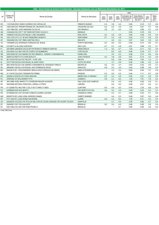 Ideb - Anos Finais do Ensino Fundamental - Escolas Estaduais com os Melhores Resultados em 2011

                                                                                                                                                  Ideb
      Código da                                                                                                                             Indicador de   Nota Média             Meta
 UF                                          Nome da Escola                           Nome do Município    Ideb       Ideb       Ideb                                     Ideb
       Escola                                                                                                                               Rendimento     Padronizada            Ideb
                                                                                                           2005       2007       2009                                     2011
                                                                                                                                              (P) 2011      (N) 2011              2011

RO     11031549 EEEF ANISIO SERRAO DE CARVALHO                                     PIMENTA BUENO              4,3       3,9        4,2              0,93           6,16     5,7     4,8
AC     12001260 ESC PRESBITERIANA DE CRUZEIRO DO SUL                               CRUZEIRO DO SUL            4,2       4,5        4,9              1,00           5,67     5,7     4,6
AC     12011860 ESC JOAO MARIANO DA SILVA                                          RIO BRANCO                 3,6       3,7        5,0              1,00           5,69     5,7     4,0
AM     13304224 ESC EST T INT MARCANTONIO VILACA II                                MANAUS                         -          -          -           0,95           6,78     6,4          -
RR     14006227 ESCOLA ESTADUAL LOBO DALMADA                                       BOA VISTA                  4,4       4,9        4,9              0,98           5,48     5,4     4,9
PA     15011275 E R C E F M SAO RAIMUNDO NONATO                                    SANTAREM                   5,1       5,2        4,8              0,93           5,10     4,8     5,5
AP     16002482 ESC EST IRMA SANTINA RIOLI                                         MACAPA                         -     4,6        5,2              0,97           5,04     4,9     4,9
TO     17024846 COL SAGRADO CORACAO DE JESUS                                       PORTO NACIONAL             5,3       5,6        6,0              0,98           6,73     6,6     5,7
MA     21016917 UI ALUISIO AZEVEDO                                                 SAO LUIS                   4,7       4,7        4,8              0,91           5,69     5,2     5,1
PI     22016694 UNIDADE ESCOLAR PATRONATO IRMAOS DANTAS                            PIRACURUCA                 1,3       5,5        5,7              1,00           6,17     6,2     3,0
CE     23215534 COL MILITAR DO CORPO DE BOMBEIRO                                   FORTALEZA                      -     6,5        6,8              0,89           6,78     6,1     6,7
RN     24037028 ESC EST BARAO DO RIO BRANCO - ENSINO FUNDAMENTAL                   PARELHAS                       -     4,5        5,3              0,98           5,73     5,6     4,8
PB     25097733 INSTITUTO DOM ADAUTO                                               JOAO PESSOA                4,4       4,8        4,8              0,87           6,10     5,3     4,9
PE     26119730 ESCOLA DO RECIFE - FCAP UPE                                        RECIFE                         -     6,9        6,8              0,96           7,63     7,3     7,1
AL     27017702 ESCOLA ESTADUAL ALVARO PAES                                        COITE DO NOIA                  -     3,7        4,6              0,95           5,48     5,2     4,0
SE     28013476 ESCOLA DE ENSINO FUNDAMENTAL SAGRADA FAMILIA                       NEOPOLIS                   4,2       4,0        3,7              0,93           5,32     4,9     4,7
SE     28020081 ESCOLA ESTADUAL SAO DOMINGOS SAVIO                                 ARACAJU                    4,9       4,3        4,6              0,83           5,86     4,9     5,3
BA     29443814 EE - EDUCANDARIO IMACULADO CORACAO DE MARIA                        AMELIA RODRIGUES               -     4,3        5,3              0,89           6,46     5,7     4,6
MG     31115479 COLEGIO TIRADENTES PMMG                                            PASSOS                     5,2       5,9        5,2              0,94           7,11     6,7     5,6
ES     32029012 EEEFM VICTORIO BRAVIM                                              MARECHAL FLORIANO          5,0       5,4        5,8              0,92           6,31     5,8     5,5
RJ     33005362 CE WALDEMIRO PITA                                                  CAMBUCI                    5,9       4,3        6,0              1,00           7,81     7,8     6,2
SP     35013869 JOSE MARIOTTO FERREIRA MAJOR AVIADOR                               SAO JOSE DOS CAMPOS            -     5,9        6,0              0,99           6,56     6,5     6,1
SP     35020096 ANTONIO PERCHES LORDELLO PROF                                      LIMEIRA                        -     5,9        6,2              0,99           6,51     6,5     6,1
PR     41132556 POL MILITAR C CEL P M F S MIR E F MED                              CURITIBA                   5,6       5,9        6,3              0,94           7,20     6,8     6,0
SC     42098262 EEB SAO BENTO                                                      SAO BENTO DO SUL           4,9       5,2        5,4              0,99           6,23     6,2     5,3
RS     43165648 ESC EST ED BAS CONEGO ALBINO JUCHEM                                VENANCIO AIRES                 -     5,3        5,7              0,96           6,35     6,1     5,6

MS     50005774 EE LUISA VIDAL BORGES DANIEL                                       CAMPO GRANDE                   -     4,6        5,3              0,99           5,97     5,9     4,9
MT     51011824 EE LUIZA NUNES BEZERRA                                             JUARA                      4,8       4,3        6,0              1,00           6,31     6,3     5,3
GO     52020576 COLEGIO DA POLICIA MILITAR DE GOIAS UNIDADE DR CEZAR TOLEDO        ANAPOLIS                       -     4,7        5,4              0,99           6,82     6,7     5,0
DF     53000927 CEF POLIVALENTE                                                    BRASILIA                   5,0       5,2        4,6              0,96           5,80     5,6     5,4
DF     53013352 COL MILITAR DOM PEDRO II                                           BRASILIA                       -          -     6,1              0,85           6,56     5,6     6,2
Fonte: MEC/Inep
 