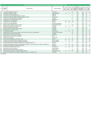 Ideb - Anos Finais do Ensino Fundamental - Escolas Municipais com os Melhores Resultados em 2011

                                                                                                                                                                                       Ideb
      Código da                                                                                                                                                                  Indicador de   Nota Média              Meta
 UF                                                          Nome da Escola                                               Nome do Município     Ideb       Ideb       Ideb                                     Ideb
       Escola                                                                                                                                                                    Rendimento     Padronizada             Ideb
                                                                                                                                                2005       2007       2009                                     2011
                                                                                                                                                                                   (P) 2011      (N) 2011               2011

RO      11034513 EMEF AMERICO VESPUCIO                                                                                CEREJEIRAS                       -          -      4,4             0,90           6,01      5,4      4,5
AC      12007684 ESC ELIZIARIO TAVORA                                                                                 SENA MADUREIRA               2,3        3,7        3,7             0,98           4,88      4,8      3,0
AM      13021958 ESC PROCOPIO MARANHAO                                                                                IRANDUBA                         -          -          -           1,00           5,56      5,6          -
AM      13158210 ESC MUL PROFª NAIDE SOARES DE OLIVEIRA                                                               MANAUS                           -          -      4,2             0,99           5,65      5,6      4,4
RR      14000270 ESC MUN PROFª MARIA DAS DORES PEREIRA DE MATOS                                                       ALTO ALEGRE                      -          -          -           0,80           4,73      3,8          -
PA      15130010 C M E F SISTEMA OBJETIVO DE ENSINO                                                                   URUARA                           -          -      5,5             0,99           5,46      5,4      5,7
PA      15212068 EMEF JOSE MARIA MORAIS E SILVA                                                                       ANANINDEUA                       -          -          -           0,99           5,47      5,4          -
AP      16002938 ESC MUL HILDEMAR MAIA                                                                                MACAPA                       3,4        3,9        3,9             0,84           5,12      4,3      3,9
TO      17026873 ESC MUL OLGA BENARIO                                                                                 PALMAS                       2,6        3,9        5,6             1,00           6,31      6,3      3,3
MA      21334811 EM LICEU RIBAMARENSE                                                                                 SAO JOSE DE RIBAMAR              -          -          -           0,99           6,39      6,3          -
PI      22003401 UNID ESC MARIA DE JESUS C ROCHA                                                                      CABECEIRAS DO PIAUI              -          -      4,2             0,94           5,83      5,5      4,3
PI      22025030 ESCOLA MUNICIPAL SIMOES FILHO                                                                        TERESINA                     4,8        5,5        5,4             0,99           5,52      5,5      5,2
PI      22057145 ESC MUN GETULIO VARGAS                                                                               FLORIANO                         -          -          -           0,97           5,74      5,5          -
CE      23022183 FRANCISCO RICARDO DA SILVA EEIEF                                                                     MUCAMBO                          -          -          -           0,99           6,89      6,8          -
RN      24003298 ESCOLA MUNICIPAL ROTARY                                                                              MOSSORO                          -      4,1        4,5             0,95           5,69      5,4      4,4
PB      25114867 EMEF ARUANDA                                                                                         JOAO PESSOA                  3,7        4,1        4,9             0,93           5,58      5,2      4,1
PE      26136390 CENTRO DE EXCELENCIA MUNICIPAL DOM JOAO JOSE DA MOTA E ALBUQUERQUE                                   AFOGADOS DA INGAZEIRA            -          -      5,6             0,93           6,13      5,7      5,7
AL      27042383 ESCOLA MUNICIPAL SAO RAFAEL                                                                          CORURIPE                         -          -      3,7             0,93           5,15      4,8      3,8
SE      28023170 ESC MUL ADILIA ALVES DE ANDRADE                                                                      PEDRINHAS                        -          -      3,5             0,88           5,09      4,5      3,6
BA      29086302 GRUPO ESCOLAR GETULIO VARGAS                                                                         MAIRI                            -          -          -           0,82           6,69      5,5          -
MG      31166987 EM SAO MIGUEL                                                                                        NOVA PONTE                       -          -      3,2             0,97           6,94      6,8      3,4
ES      32041470 EMEF EXPERIMENTAL DE VITORIA - UFES                                                                  VITORIA                      6,2        6,3        5,8             0,98           6,50      6,4      6,5
RJ      33130728 E M DE FORMACAO PROF GOVERNADOR PORTELA                                                              MIGUEL PEREIRA               6,5        7,0        6,7             0,91           7,30      6,6      6,8
RJ      33146268 0716073 ESCOLA MUNICIPAL ROBERTO BURLE MARX                                                          RIO DE JANEIRO                   -      5,7        5,1             0,93           7,07      6,6      5,9
SP      35444091 DAGMAR RIBAS TRINDADE PROFESSORA ESC ENS FUND MEDIO E TEC                                            BARUERI                          -          -          -           0,92           7,20      6,6          -
PR      41130863 ESCOLA MUNICIPAL MARIA CLARA BRANDAO TESSEROLLI - EDUCACAO INFANTIL E ENSINO FUNDAMENTAL             CURITIBA                     4,3        4,9        4,9             0,91           5,90      5,4      4,8
SC      42019940 ESCOLA MUNICIPAL PASTOR HANS MULLER                                                                  JOINVILLE                        -      6,1        6,6             0,95           6,89      6,6      6,3
RS      43061729 ESC MUN ENS FUN SANTA CRUZ                                                                           FARROUPILHA                  4,5        4,9        6,0             0,98           6,92      6,8      4,9
MS      50007076 EM LEOVEGILDO DE MELO                                                                                CAMPO GRANDE                     -          -          -           1,00           5,99      6,0          -
MS      50029436 EM MARCIA CRISTINA FIORATTI JAVAREZ                                                                  AGUA CLARA                       -          -      4,9             0,97           6,20      6,0      5,1
MT      51027984 CENTRO MUNICIPAL DE ENSINO ANTENOR SOARES                                                            TANGARA DA SERRA             4,2        3,8        5,1             0,98           5,95      5,8      4,6
GO      52094421 ESCOLA MUNICIPAL DE ENSINO FUNDAMENTAL PROFº LUIZ ALBERTO LEAO                                       RIO VERDE                        -          -          -           0,96           6,06      5,8          -
Fonte: MEC/Inep
 