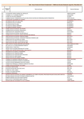 Ideb - Anos Iniciais do Ensino Fundamental - 5 Melhores Escolas Estaduais segundo o Resultado do Ideb


      Código da
 UF                                                            Nome da Escola                                                      Nome do Município
       Escola


RO     11031549 EEEF ANISIO SERRAO DE CARVALHO                                                                            PIMENTA BUENO
RO     11034696 E E E F FLORIANO PEIXOTO                                                                                  CEREJEIRAS
RO     11033827 IEE WILSON CAMARGO                                                                                        VILHENA
RO     11000260 COLEGIO TIRADENTES DA POLICIA MILITAR DO ESTADO DE RONDONIA EEEFM TIRADENTES                              PORTO VELHO
RO     11022230 EEEF ALEXANDRE DE GUSMAO                                                                                  NOVA BRASILANDIA D'OESTE
AC     12014389 ESC INSTITUTO SAO JOSE                                                                                    RIO BRANCO
AC     12016438 ESC GETULIO VARGAS                                                                                        BRASILEIA
AC     12011550 ESC NEUTEL MAIA                                                                                           RIO BRANCO
AC     12012092 ESC SAMUEL BARREIRA                                                                                       RIO BRANCO
AC     12012998 ESC MOZART DONIZET                                                                                        RIO BRANCO
AM     13040901 ESCOLA ESTADUAL SAO PEDRO                                                                                 MAUES
AM     13009664 ESCOLA ESTADUAL DOM BOSCO                                                                                 EIRUNEPE
AM     13000705 ESC EST JOAQUIM DE PAULA                                                                                  NOVO AIRAO
AM     13030370 ESCOLA ESTADUAL HELENA ARAUJO                                                                             MANAUS
AM     13030663 ESCOLA ESTADUAL NOSSA SENHORA DAS GRACAS                                                                  MANAUS
RR     14002124 ESCOLA ESTADUAL PRINCESA ISABEL                                                                           BOA VISTA
RR     14004224 ESCOLA ESTADUAL VEREADOR FRANCISCO PEREIRA LIMA                                                           MUCAJAI
RR     14006219 ESC EST EUCLIDES DA CUNHA                                                                                 BOA VISTA
RR     14001870 ESC EST PROFª VITORIA MOTA CRUZ                                                                           BOA VISTA
RR     14002132 ESC EST PROFª DIVA ALVES DE LIMA                                                                          BOA VISTA
PA     15062716 ERC EF NOSSA SENHORA AUXILIADORA                                                                          SANTA MARIA DO PARA
PA     15011275 E R C E F M SAO RAIMUNDO NONATO                                                                           SANTAREM
PA     15059510 ERC E F SAO PIO X                                                                                         CAPANEMA
PA     15043541 ERC EIF NOSSA SENHORA DE FATIMA I                                                                         BELEM
PA     15056651 ERC CENTRO EDUCACIONAL JOAO PAULO II                                                                      BRAGANCA
AP     16002466 ESC EST MODELO GUANABARA                                                                                  MACAPA
AP     16002695 ESC EST PRINCESA IZABEL                                                                                   MACAPA
AP     16002385 ESC EST DOM ARISTIDES PIROVANO                                                                            MACAPA
AP     16003373 ESC EST SANTA MARIA                                                                                       MACAPA
AP     16002407 ESC EST DR COARACY NUNES                                                                                  MACAPA
TO     17024846 COL SAGRADO CORACAO DE JESUS                                                                              PORTO NACIONAL
TO     17039509 EDUCANDARIO EVANGELICO EBENEZER                                                                           GURUPI
TO     17021537 COLEGIO BERNARDO SAYAO DE GURUPI                                                                          GURUPI
TO     17006287 ESC PAROQUIAL SAGRADO CORACAO DE JESUS                                                                    ARAGUAINA
TO     17026261 ESCOLA ESTADUAL VILA UNIAO                                                                                PALMAS
MA     21016780 UE MONTEZUMA                                                                                              SAO LUIS
MA     21021678 COLEGIO MILITAR 2 DE JULHO                                                                                SAO LUIS
MA     21159815 UE JOAO LISBOA                                                                                            CAXIAS
MA     21016917 UI ALUISIO AZEVEDO                                                                                        SAO LUIS
MA     21049408 UE PAROQUIAL                                                                                              SAO BENTO
PI     22027297 CENTRO ESTADUAL DE ENSINO FUNDAMENTAL DE TEMPO INTEGRAL PROFESSOR RALDIR CAVALCANTE BASTOS                TERESINA
PI     22016694 UNIDADE ESCOLAR PATRONATO IRMAOS DANTAS                                                                   PIRACURUCA
PI     22086676 UNIDADE ESCOLAR PADRE IBIAPINA                                                                            PIO IX
PI     22027319 CEFTI PROFESSOR DARCY ARAUJO                                                                              TERESINA
PI     22034030 UNID ESC PATRONATO N S DE LOURDES                                                                         CAMPO MAIOR
 