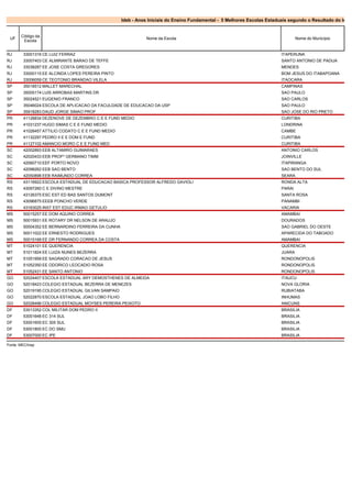 Ideb - Anos Iniciais do Ensino Fundamental - 5 Melhores Escolas Estaduais segundo o Resultado do Ideb


       Código da
 UF                                                           Nome da Escola                                                     Nome do Município
        Escola


RJ      33001316 CE LUIZ FERRAZ                                                                                          ITAPERUNA
RJ      33007403 CE ALMIRANTE BARAO DE TEFFE                                                                             SANTO ANTONIO DE PADUA
RJ      33038287 EE JOSE COSTA GREGORES                                                                                  MENDES
RJ      33000115 EE ALCINDA LOPES PEREIRA PINTO                                                                          BOM JESUS DO ITABAPOANA
RJ      33006059 CE TEOTONIO BRANDAO VILELA                                                                              ITAOCARA
SP      35018512 MALLET MARECHAL                                                                                         CAMPINAS
SP      35005174 LUIS ARROBAS MARTINS DR                                                                                 SAO PAULO
SP      35024521 EUGENIO FRANCO                                                                                          SAO CARLOS
SP      35046024 ESCOLA DE APLICACAO DA FACULDADE DE EDUCACAO DA USP                                                     SAO PAULO
SP      35918283 DAUD JORGE SIMAO PROF                                                                                   SAO JOSE DO RIO PRETO
PR      41128834 DEZENOVE DE DEZEMBRO C E E FUND MEDIO                                                                   CURITIBA
PR      41031237 HUGO SIMAS C E E FUND MEDIO                                                                             LONDRINA
PR      41028457 ATTILIO CODATO C E E FUND MEDIO                                                                         CAMBE
PR      41132297 PEDRO II E E DOM E FUND                                                                                 CURITIBA
PR      41127102 AMANCIO MORO C E E FUND MED                                                                             CURITIBA
SC      42002893 EEB ALTAMIRO GUIMARAES                                                                                  ANTONIO CARLOS
SC      42020433 EEB PROFº GERMANO TIMM                                                                                  JOINVILLE
SC      42060710 EEF PORTO NOVO                                                                                          ITAPIRANGA
SC      42098262 EEB SAO BENTO                                                                                           SAO BENTO DO SUL
SC      42050898 EEB RAIMUNDO CORREA                                                                                     SEARA
RS      43116922 ESCOLA ESTADUAL DE EDUCACAO BASICA PROFESSOR ALFREDO GAVIOLI                                            RONDA ALTA
RS      43097260 C E DIVINO MESTRE                                                                                       PARAI
RS      43126375 ESC EST ED BAS SANTOS DUMONT                                                                            SANTA ROSA
RS      43096875 EEEB PONCHO VERDE                                                                                       PANAMBI
RS      43163025 INST EST EDUC IRMAO GETULIO                                                                             VACARIA
MS      50015257 EE DOM AQUINO CORREA                                                                                    AMAMBAI
MS      50015931 EE ROTARY DR NELSON DE ARAUJO                                                                           DOURADOS
MS      50004352 EE BERNARDINO FERREIRA DA CUNHA                                                                         SAO GABRIEL DO OESTE
MS      50011022 EE ERNESTO RODRIGUES                                                                                    APARECIDA DO TABOADO
MS      50015168 EE DR FERNANDO CORREA DA COSTA                                                                          AMAMBAI
MT      51024101 EE QUERENCIA                                                                                            QUERENCIA
MT      51011824 EE LUIZA NUNES BEZERRA                                                                                  JUARA
MT      51051958 EE SAGRADO CORACAO DE JESUS                                                                             RONDONOPOLIS
MT      51052350 EE ODORICO LEOCADIO ROSA                                                                                RONDONOPOLIS
MT      51052431 EE SANTO ANTONIO                                                                                        RONDONOPOLIS
GO      52024407 ESCOLA ESTADUAL ARY DEMOSTHENES DE ALMEIDA                                                              ITAUCU
GO      52018423 COLEGIO ESTADUAL BEZERRA DE MENEZES                                                                     NOVA GLORIA
GO      52019195 COLEGIO ESTADUAL GILVAN SAMPAIO                                                                         RUBIATABA
GO      52022870 ESCOLA ESTADUAL JOAO LOBO FILHO                                                                         INHUMAS
GO      52028496 COLEGIO ESTADUAL MOYSES PEREIRA PEIXOTO                                                                 ANICUNS
DF      53013352 COL MILITAR DOM PEDRO II                                                                                BRASILIA
DF      53001648 EC 314 SUL                                                                                              BRASILIA
DF      53001605 EC 305 SUL                                                                                              BRASILIA
DF      53001800 EC DO SMU                                                                                               BRASILIA
DF      53007000 EC IPE                                                                                                  BRASILIA

Fonte: MEC/Inep
 