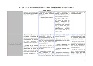 ACÇÃO:”PRÁTICAS E MODELOS AUTO-AVALIAÇÃO DAS BIBLIOTECAS ESCOLARES”

                                                                     Tabela Matriz
                             constante de evidências como      - Boa relação com os órgãos de   - Alguma dificuldade de             antiquado da imagem         do
                             mecanismo de auto-regulação e     gestão e outras estruturas       promover e consciencializar a       professor bibliotecário.
                             motor para a mudança.             pedagógicas;                     comunidade docente para uma
                                                                                                nova concepção de Biblioteca;
                                                               - A BE tem um plano de acção.
                                                                                                -Segundo Ross Todd, verifica-se
                                                                                                um desvio de acção do
                                                                                                professor    bibliotecário     da
                                                                                                construção        activa      do
                                                                                                conhecimento dos indivíduos
                                                                                                para o impacto das novas
                                                                                                tecnologias      e       desafios
                                                                                                relacionados com a percepção
                                                                                                que os outros têm da sua
                                                                                                imagem e papel.


                             - Transformar a BE num espaço     - Integração da BE no            - Motivação e dedicação do          - Apostar na formação de
                             de trabalho e construção de       Regulamento       Interno   da   professor bibliotecário;            utilizadores veiculando a noção
                             conhecimentos (promovendo o       Escola/Agrupamento (o RI do                                          dos seus papéis informacional,
                                                               Agrupamento foi reestruturado    - Variedade de documentos           transformativo e formativo;
                             desenvolvimento das literacias
                                                               este ano lectivo, contemplando   disponibilizados pela RBE nesta
                             de     forma    articulada    e   agora de uma forma mais          área;                               - Divulgação mais regular e
                             colaborativa com os docentes);    correcta o RI da BE);                                                sistemática da missão e dos
Organização e Gestão da BE                                                                      - Trabalho colaborativo da          objectivos da biblioteca nos
                             - Afectação de um professor       - Adequação dos objectivos do    coordenadora interconcelhia;        vários órgãos de planificação e
                             bibliotecário qualificado e uma   PAA da BE aos definidos no PEE                                       decisão pedagógica;
                             equipa capaz de assumir as        da Escola;                       - Partilha de materiais entre
                             funções inerentes à gestão,                                        bibliotecas,                        - Recolha de evidências, de
                             bem como trabalhar com as         - Manutenção da equipa com                                           forma a direccionar o plano da
                                                               três professores e uma           - Aproveitar a diversidade de       biblioteca para as áreas mais
                             estruturas pedagógicas e os
                                                               assistente operacional (com      competências e as relações          carentes e problemáticas;
                                                               formação e experiência), que     interpessoais dos elementos da



                                                                                                                                                                 2
 