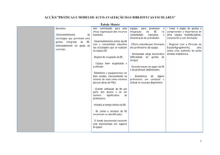 ACÇÃO:”PRÁTICAS E MODELOS AUTO-AVALIAÇÃO DAS BIBLIOTECAS ESCOLARES”

                                           Tabela Matriz
     docentes;                      tem contribuído para uma           equipa, para promover a             - Levar o órgão de gestão a
                                    eficaz organização dos recursos    integração    da      BE    na      compreender a importância de
     -Desenvolvimento          de   humanos;                           comunidade      educativa    e      uma equipa multidisciplinar,
     estratégias que permitam uma                                      dinamização de actividades;         consistente e com formação;
     gestão integrada da BE,        - Desenvolvimento activo da BE
                                    com a comunidade educativa         - Oferta reduzida para formação     - Negociar com a Direcção da
     nomeadamente no apoio ao
                                    nas actividades que se realizam    dos professores da equipa;          Escola/Agrupamento,     uma
     currículo;
                                    no espaço BE;                                                          verba e/ou aumento da verba
                                                                       - Demasiada carga burocrática       atribuir à biblioteca.
                                    - Registo de ocupação da BE,       (dificuldade de gestão de
                                                                       tempo);
                                    - Espaço bem organizado e
                                    acolhedor;                         - Desvalorização do papel da BE
                                                                       e do professor bibliotecário;
                                    - Mobiliário e equipamentos em
                                    bom estado, (necessitando no       -     Resistência    de    alguns
                                    entanto de mais umas estantes      professores em contactar e
                                    para as obras do PNL);             utilizar os recursos disponíveis;

                                    - Grande utilização da BE por
                                    parte dos alunos e de um
                                    número       significativo de
                                    professores;

                                    - Horário a tempo inteiro da BE;

                                    - As zonas e serviços da BE
                                    encontram-se identificados;

                                    - O fundo documental existente
                                    está inventariado em suporte
                                    de papel.




                                                                                                                                     3
 