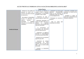 ACÇÃO:”PRÁTICAS E MODELOS AUTO-AVALIAÇÃO DAS BIBLIOTECAS ESCOLARES”

                                                              Tabela Matriz
                     - Definição de uma política de    - A colecção da biblioteca é         - Catalogação da colecção pela     - Desenvolver actividades para
                     aquisição de acordo com o         variada e tende a responder          Biblioteca     Municipal/SABE,     angariação de fundos/recursos
                     currículo e não apenas colecção   minimamente às necessidades          através de um protocolo de         para a BE;
                                                       do público a que se dirige;          colaboração (ainda não chegou
                     de documentos;
                                                                                            ao nosso Agrupamento);             - Sensibilizar os órgãos de
                                                       - Tratamento de toda a                                                  gestão para a atribuição de uma
                     - Necessidade de disponibilizar
                                                       colecção segundo a tabela CDU;       - Participação em concursos e      verba para a biblioteca.
                     recursos de informação em
                                                                                            projectos;
                     suportes      diversos,     em    - Empréstimo domiciliário em
                     quantidade      e     qualidade   suporte de papel, ainda não é        - Falta de verbas           para
                     adequadas às necessidades dos     possível       a        requisição   actualização da colecção.
                     utilizadores;                     domiciliária informatizada (será
                                                       feita este ano lectivo);

                                                       -    A     inventariação  de
Gestão da Colecção                                     necessidades por prioridades
                                                       junto dos departamentos;

                                                       - Colaboração da Biblioteca
                                                       Municipal na disponibilização
                                                       de recursos documentais (PNL);

                                                       - Inexistência de um orçamento
                                                       específico para a BE;

                                                       - Inexistência do catálogo
                                                       informatizado    (no     nosso
                                                       concelho está a ser feito pelo
                                                       SABE, o que se encontra ainda
                                                       demorado);

                                                       - Actualizar os documentos
                                                       audiovisuais.



                                                                                                                                                            4
 