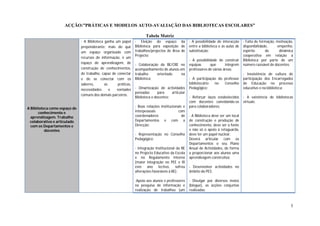 ACÇÃO:”PRÁTICAS E MODELOS AUTO-AVALIAÇÃO DAS BIBLIOTECAS ESCOLARES”

                                                                        Tabela Matriz
                              - A Biblioteca ganha um papel      - Eleição do espaço da             - A possibilidade de interacção    - Falta de formação, motivação,
                              preponderante: mais do que         Biblioteca para exposição de       entre a biblioteca e as aulas de   disponibilidade,     empenho,
                              um espaço organizado com           trabalhos/projectos de Área de     substituição;                      espírito      de      dinâmica
                                                                 Projecto;                                                             cooperativa em relação à
                              recursos de informação, é um
                                                                                                    - A possibilidade de construir     Biblioteca por parte de um
                              espaço de aprendizagem, de         - Colaboração da BE/CRE no         equipas      que       integrem    número razoável de docentes;
                              construção de conhecimentos,       acompanhamento de alunos em        professores de várias áreas;
                              de trabalho, capaz de conectar     trabalho    orientado     na                                          - Inexistência de cultura de
                              e de se conectar com os            Biblioteca;                        - A participação do professor      participação dos Encarregados
                              saberes,       as      práticas,                                      bibliotecário  no   Conselho       de Educação no processo
                              necessidades      e   vontades     - Dinamização de actividades       Pedagógico;                        educativo e na biblioteca;
                                                                 pensadas       para    articular
                              comuns dos demais parceiros.
                                                                 Biblioteca e docentes;             - Reforçar laços estabelecidos     - A existência de bibliotecas
                                                                                                    com docentes convidando-os         virtuais.
                                                                 - Boas relações institucionais e   para colaboradores;
A Biblioteca como espaço de
      conhecimento e                                             interpessoais               com
  aprendizagem. Trabalho                                         coordenadores                 de   - A Biblioteca deve ser um local
 colaborativo e articulado                                       Departamentos e com a              de construção e produção de
  com os Departamentos e                                         Direcção;                          conhecimento, deve ser a fonte
          docentes                                                                                  e não só o apoio à retaguarda,
                                                                 - Representação no Conselho        deve ter um papel nuclear.
                                                                 Pedagógico;                        Deverá articular com os
                                                                                                    Departamentos o seu Plano
                                                                 - Integração Institucional da BE   Anual de Actividades, de forma
                                                                 no Projecto Educativo da Escola    a proporcionar aos alunos uma
                                                                 e no Regulamento Interno           aprendizagem construtiva;
                                                                 (maior integração no PEE e RI
                                                                 este ano lectivo, sofreu           - Desenvolver actividades no
                                                                 alterações favoráveis à BE);       âmbito do PES;

                                                                 -Apoio aos alunos e professores    - Divulgar por diversos meios
                                                                 na pesquisa de informação e        (blogue), as acções conjuntas
                                                                 realização de trabalhos (um        realizadas;



                                                                                                                                                                    5
 