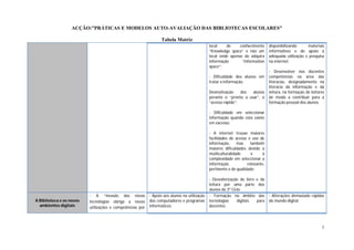 ACÇÃO:”PRÁTICAS E MODELOS AUTO-AVALIAÇÃO DAS BIBLIOTECAS ESCOLARES”

                                                                  Tabela Matriz
                                                                                              local    de     conhecimento       disponibilizando     materiais
                                                                                              “Knowledge space” e não um         informativos e de apoio à
                                                                                              local onde apenas de adquira       adequada utilização e pesquisa
                                                                                              informação       “Information      na internet;
                                                                                              space”;
                                                                                                                                 - Desenvolver nos docentes
                                                                                              - Dificuldade dos alunos em        competências na área das
                                                                                              tratar a informação;               literacias, designadamente na
                                                                                                                                 literacia da informação e da
                                                                                              Desmotivação     dos  alunos       leitura, na formação de leitores
                                                                                              perante o “pronto a usar”, o       de modo a contribuir para a
                                                                                              “acesso rápido”;                   formação pessoal dos alunos.

                                                                                              - Dificuldade em seleccionar
                                                                                              informação quando esta existe
                                                                                              em excesso;

                                                                                              - A internet trouxe maiores
                                                                                              facilidades de acesso e uso de
                                                                                              informação,     mas     também
                                                                                              maiores dificuldades devido à
                                                                                              multiculturalidade      e      à
                                                                                              complexidade em seleccionar a
                                                                                              informação            relevante,
                                                                                              pertinente e de qualidade;

                                                                                              - Desvalorização do livro e da
                                                                                              leitura por uma parte dos
                                                                                              alunos do 3º Ciclo.
                          - A “invasão das novas           - Apoio aos alunos na utilização   - Formação no âmbito das           - Alterações demasiado rápidas
A Biblioteca e os novos   tecnologias obriga a novas       dos computadores e programas       tecnologias     digitais  para     do mundo digital;
  ambientes digitais      utilizações e competências por   informáticos;                      docentes;




                                                                                                                                                               7
 