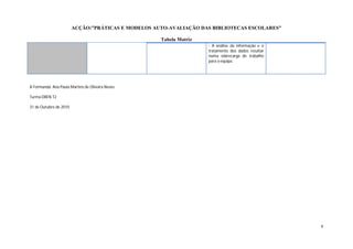 ACÇÃO:”PRÁTICAS E MODELOS AUTO-AVALIAÇÃO DAS BIBLIOTECAS ESCOLARES”

                                                    Tabela Matriz
                                                                    - A análise da informação e o
                                                                    tratamento dos dados resultar
                                                                    numa sobrecarga de trabalho
                                                                    para a equipa.




A Formanda: Ana Paula Martins de Oliveira Neves

Turma DREN T2

31 de Outubro de 2010




                                                                                                    9
 