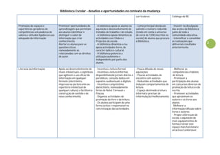 Biblioteca Escolar - desafios e oportunidades no contexto da mudança
2
curriculares. Catálogo da BE.
Promoção de espaços e
experiências geradoras de
competências veiculadoras de
valores e atitudes ligadas ao uso
adequado da informação
Promover oportunidades de
aprendizagem que permitam
aos alunos identificar e
distinguir o valor da
informação que criar
conhecimento.
Alertar os alunos para as
questões éticas
nomeadamente as
relacionadas com os direitos
de autor.
- A biblioteca apoia os alunos na
aquisição e desenvolvimento de
métodos de trabalho e de estudo.
- A biblioteca apoia/dinamiza as
actividades com Clubes e
Projectos da escola.
- A biblioteca dinamiza e/ou
apoia actividades livres, de
carácter lúdico e cultural.
- A biblioteca potencia a
utilização autónoma e
independente por parte dos
alunos.
- Como principal obstáculo
saliento o número reduzido
(tendo em conta o universo
de cerca de 1200 inscritos na
escola) de alunos que procura
a Biblioteca.
- Investir na divulgação
das acções da Biblioteca
junto de toda a
comunidade educativa.
- Intensificar e consolidar
as realizações que
obtiveram resultados
anteriormente.
Literacia da informação Apoio ao desenvolvimento de
níveis intelectuais e cognitivos
que agilizem o uso eficaz da
informação em qualquer
formato (electrónico,
impresso ou pertencente ao
repertório intelectual de
qualquer cultura) e facilitem a
construção de sentido e de
novo conhecimento.
- Incentiva a leitura formal.
- Incentiva a leitura informal,
disponibilizando jornais diários e
periódicos, consulta lúdica em
suportes audiovisuais e digitais.
- Incentiva o empréstimo
domiciliário, nomeadamente
férias de Natal, Carnaval e
Páscoa.
- Organiza actividades de
promoção do livro e da leitura.
- Os alunos participam de uma
forma activa e responsável na
concretização das actividades.
- Pouca difusão de novas
aquisições.
- Poucas actividades de
encontro com autores.
- Reduzidas actividades que
induzam comportamentos de
leitura.
- Espaço destinado à leitura
informal a precisar de
reformulação/melhoramento.
- Melhorar as
competências e hábitos
de leitura.
- Promover a
participação dos alunos
em concursos diversos de
promoção da leitura e da
escrita.
- Promover actividades
que aproximem os
autores e os livros aos
alunos.
-Melhorar a
informação/difusão sobre
livros e autores.
- Propor à Direcção da
escola, a aquisição de
mais equipamentos de
forma a tornar este
espaço mais funcional e
atractivo/confortável
 