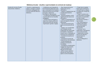 Biblioteca Escolar - desafios e oportunidades no contexto da mudança
3
Gestão de recursos (Fundo
documental, mediateca …
- Garantir a organização do
espaço e assegurar a gestão
funcional e pedagógica dos
recursos materiais afectos à
biblioteca;
- A biblioteca está integrada no
funcionamento global da escola,
que a contempla na formulação e
desenvolvimento da sua missão,
princípios e objectivos
estratégicos e operacionais.
- O responsável da Biblioteca tem
assento indirecto no Conselho
pedagógico.
- O RI da escola contempla os
objectivos, função, política de
desenvolvimento da colecção,
organização e gestão e equipa,
- Boa relação afectiva da
equipa para com os
utilizadores.
- Espaços e equipamentos são
considerados bastante
aceitáveis.
- Aumento gradual e muito
significativo do número de
utilizadores.
- Todos os computadores em
rede com ligação à Internet
Obstáculos:
- Falta de funcionário para
apoio ao funcionamento de
BE.
- Equipa e seu coordenador
com múltiplas tarefas,
originando uma sobrecarga
de trabalho e impedindo,
muitas vezes, a realização de
tarefas da sua competência.
- Inexistência de postos de
pesquisa.
- Inexistência serviços de
empréstimos informatizados.
- A informatização do
catálogo está bastante
incompleta.
- Incompleta a classificação e
cotagem dos documentos.
- Deficiente política de
difusão da informação
- Défice no que respeita à
difusão dos materiais de
apoio às várias disciplinas.
- Propor que na equipa
façam parte professores
com perfil que se adeqúe
às exigências e função da
biblioteca.
- Propor a existência de
um funcionário na equipa.
Proceder ao tratamento
de todo o fundo
documental e facilitar a
sua consulta:
- Dar continuidade ao
catálogo informático.
- Dar continuidade à
classificação dos
documentos.
- Continuar com a
elaboração e colocação da
cota nos documentos.
- Implementar veículos
diversos de difusão e
comunicação da
informação:
- Criar um Blog para a
Biblioteca
 