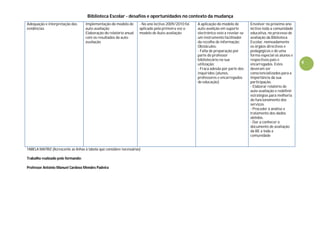 Biblioteca Escolar - desafios e oportunidades no contexto da mudança
4
TABELA MATRIZ (Acrescente as linhas à tabela que considere necessárias)
Trabalho realizado pelo formando:
Professor António Manuel Cardoso Mendes Padeira
Adequação e interpretação das
evidências
Implementação do modelo de
auto-avaliação
Elaboração do relatório anual
com os resultados da auto-
avaliação
- No ano lectivo 2009/2010 foi
aplicado pela primeira vez o
modelo de Auto-avaliação
A aplicação do modelo de
auto-avalição em suporte
electrónico veio a revelar-se
um instrumento facilitador
da recolha de informação;
Obstáculos:
- Falta de preparação por
parte do professor
bibliotecário na sua
utilização;
- Fraca adesão por parte dos
inquiridos (alunos,
professores e encarregados
de educação)
Envolver no próximo ano
lectivo toda a comunidade
educativa, no processo de
avaliação da Biblioteca
Escolar, nomeadamente
os órgãos directivos e
pedagógicos e de uma
forma especial os alunos e
respectivos pais e
encarregados. Estes
deveram ser
consciencializados para a
importância da sua
participação.
- Elaborar relatório de
auto-avaliação e redefinir
estratégias para melhoria
do funcionamento dos
serviços.
- Proceder à análise e
tratamento dos dados
obtidos.
- Dar a conhecer o
documento de avaliação
da BE a toda a
comunidade
 
