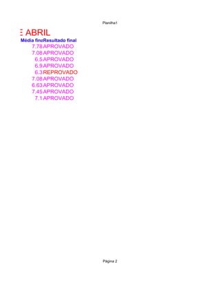 Planilha1


12 DE ABRIL
    Média final esultado final
              R
         7.78 APROVADO
         7.08 APROVADO
          6.5 APROVADO
          6.9 APROVADO
          6.3 REPROVADO
         7.08 APROVADO
         6.63 APROVADO
         7.45 APROVADO
          7.1 APROVADO




                                 Página 2
 