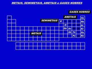 METAIS, SEMIMETAIS, AMETAIS e GASES NOBRES
METAIS
SEMIMETAIS B
Si
Ge As
Sb Te
Po
AMETAIS
C N
P
O
S
Se
F
Cl
Br
I
At
GASES NOBRES
He
Ne
Ar
Kr
Xe
Rn
H
 