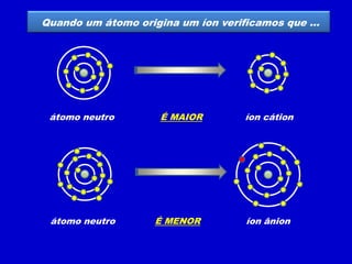 Quando um átomo origina um íon verificamos que ...
átomo neutro íon cátion
É MAIOR
átomo neutro íon ânion
É MENOR
 