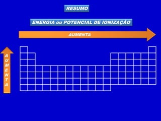 RESUMO
ENERGIA ou POTENCIAL DE IONIZAÇÃO
AUMENTA
A
U
M
E
N
T
A
 