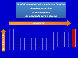 A afinidade eletrônica varia nas famílias
de baixo para cima
e nos períodos
da esquerda para a direita
AUMENTA
A
U
M
E
N
T
A
 