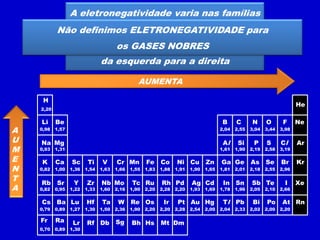 H
2,20
Li
0,98
0,93
0,82
0,82
Cs
0,79
Fr
0,70
Be
Na
K
Rb
1,57
1,31
1,00
0,95
Ba
0,89
Ra
0,89
Mg
Ca
Sr
Sc
1,36
1,22
1,27
1,30
Ti
Y
Lu
Lr
1,54
1,33
1,30
Zr
Hf
Rf
1,63
1,60
Ta
1,50
Db
V
Nb
1,66
2,16
W
2,36
Sg
Cr
Mo
Mn
1,55
1,90
1,90
Fe
Tc
Re
Bh
1,83
2,20
2,20
Ru
Os
Hs
1,88
2,28
Ir
2,20
Mt
Co
Rh
1,91
2,20
Pt
2,28
Dm
Ni
Pd
Cu
1,90
1,93
2,54
Zn
Ag
Au
1,65
1,69
2,00
Cd
Hg
B
2,04
1,61
1,81
1,78
Tl
2,04
C
Al
Ga
In
2,55
1,90
2,01
1,96
Pb
2,33
Si
Ge
Sn
N
3,04
2,19
2,18
2,05
Bi
2,02
O
P
As
Sb
3,44
2,58
2,55
2,10
Po
2,00
S
Se
Te
F
3,98
3,19
2,96
2,66
At
2,20
Cl
Br
I
Ar
Kr
Xe
He
Ne
Rn
A eletronegatividade varia nas famílias
de baixo para cima
e nos períodos
da esquerda para a direita
AUMENTA
A
U
M
E
N
T
A
Não definimos ELETRONEGATIVIDADE para
os GASES NOBRES
 