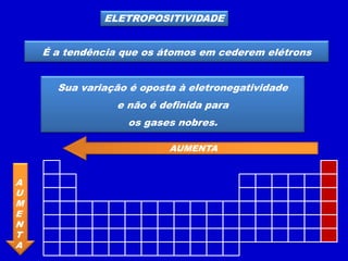 ELETROPOSITIVIDADE
É a tendência que os átomos em cederem elétrons
Sua variação é oposta à eletronegatividade
e não é definida para
os gases nobres.
AUMENTA
A
U
M
E
N
T
A
 