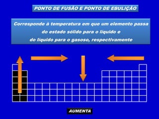 PONTO DE FUSÃO E PONTO DE EBULIÇÃO
Corresponde à temperatura em que um elemento passa
do estado sólido para o líquido e
do líquido para o gasoso, respectivamente
AUMENTA
 