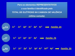 Para os elementos REPRESENTATIVOS
a sua família é identificada pelo
TOTAL DE ELÉTRONS NA CAMADA DE VALÊNCIA
(última camada).
Ca
20 1s² 2s² 2p6 3s² 3p6 4s² Família 2A
Cl
17 1s² 2s² 2p6 3s² 3p5 Família 7A
1s²
As
33 2s² 2p6 3s² 3p6 4s² 3d10 4p3 Família 5A
 