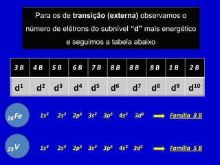 Para os de transição (externa) observamos o
número de elétrons do subnível “d” mais energético
e seguimos a tabela abaixo
3 B 4 B 5 B 6 B 7 B 8 B 8 B 8 B 1 B 2 B
d1 d2 d3 d4 d5 d6 d7 d8 d9 d10
Fe
26 1s² 2s² 2p6 3s² 3p6 4s² 3d6 Família 8 B
3d3
V
23 1s² 2s² 2p6 3s² 3p6 4s² Família 5 B
 