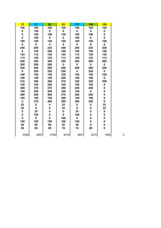 73 81 82 83 107 108 109
100 100 100 100 100 100 100
0 150 0 0 0 0 0
0 100 100 150 100 100 0
0 100 0 0 100 0 0
100 100 150 100 100 100 100
0 0 0 0 0 0 0
200 200 225 200 200 225 200
0 100 200 100 100 100 100
125 112 120 125 112 120 125
113 120 125 113 120 125 113
500 500 500 500 500 500 500
200 200 200 0 0 0 0
200 200 200 200 200 200 200
0 250 250 250 0 250 0
100 150 150 100 150 150 100
100 100 100 200 100 100 0
310 390 360 370 320 320 390
100 100 200 100 100 100 0
380 370 370 390 200 200 0
100 200 200 100 100 0 0
380 300 400 370 300 200 0
100 100 100 200 100 100 0
0 370 400 380 380 200 0
25 0 0 25 0 0 25
25 0 0 25 0 0 25
0 25 0 0 25 0 0
0 100 0 0 100 0 0
0 0 0 100 0 0 0
100 100 100 100 100 0 0
40 80 60 50 40 0 0
50 80 90 70 10 80 0
3348 4697 4700 4418 3657 3270 1963 0
 