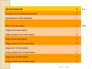 ObCiber . 2008 INSTANTANEIDADE 12 P. A. Conteúdo em actualização permanente 2 Actualização de artigo explicitada 1 Data e hora dos artigos 1 Cont. Artigo novo 4 horas depois 1 Artigo principal novo 4 horas depois 2 Artigo novo 8 horas depois 1 Artigo principal novo 8 horas depois 2 Artigo novo 12 horas depois 1 Artigo principal novo 12 horas depois 2 Artigo novo 16 horas depois 1 Artigo principal novo 16 horas depois 2 