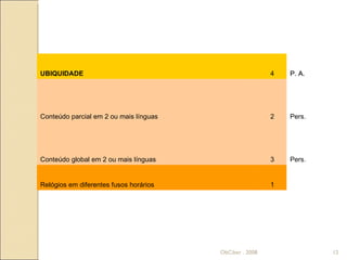 ObCiber . 2008 UBIQUIDADE 4 P. A. Conteúdo parcial em 2 ou mais línguas 2 Pers. Conteúdo global em 2 ou mais línguas 3 Pers. Relógios em diferentes fusos horários 1 