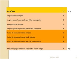 ObCiber . 2008 MEMÓRIA 12 P. A. Arquivo parcial simples 1 Arquivo parcial organizado por datas e categorias 2 Arquivo global simples 3 Arquivo global organizado por datas e categorias 4 Caixa de pesquisa interna simples 2 Caixa de pesquisa interna por 2 critérios 3 Caixa de pesquisa interna por 3 ou mais critérios 4 Etiquetas ( tags ) temáticas associadas a cada artigo 4 Hip. 