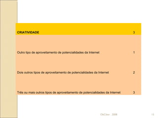 ObCiber . 2008 CRIATIVIDADE 3 Outro tipo de aproveitamento de potencialidades da Internet 1 Dois outros tipos de aproveitamento de potencialidades da Internet 2 Três ou mais outros tipos de aproveitamento de potencialidades da Internet 3 