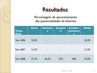 Resultados ObCiber . 2008 Percentagem de aproveitamento das potencialidades da Internet Tema Data Geral Economia Desporto Académ. (amostra) Média Nov 2006 23,3% - - 23,3% Nov 2007 21,2% - - 21,2% Nov 2008 27,1% 26,2% 27% 40% 27,6% 