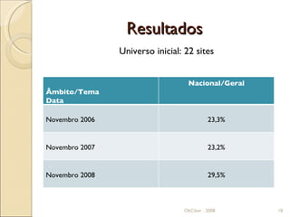 Resultados ObCiber . 2008 Universo inicial: 22 sites Âmbito/Tema Data Nacional/Geral Novembro 2006 23,3% Novembro 2007 23,2% Novembro 2008 29,5% 
