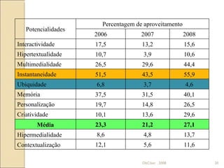 ObCiber . 2008 Potencialidades Percentagem de aproveitamento 2006 2007 2008 Interactividade 17,5 13,2 15,6 Hipertextualidade 10,7 3,9 10,6 Multimedialidade 26,5 29,6 44,4 Instantaneidade 51,5 43,5 55,9 Ubiquidade 6,8 3,7 4,6 Memória 37,5 31,5 40,1 Personalização 19,7 14,8 26,5 Criatividade 10,1 13,6 29,6 Média 23,3 21,2 27,1 Hipermedialidade 8,6 4,8 13,7 Contextualização 12,1 5,6 11,6 