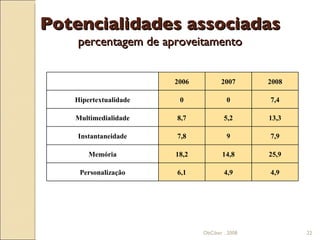 Potencialidades associadas percentagem de aproveitamento ObCiber . 2008 ObCiber . 2008 2006 2007 2008 Hipertextualidade 0 0 7,4 Multimedialidade 8,7 5,2 13,3 Instantaneidade 7,8 9 7,9 Memória 18,2 14,8 25,9 Personalização 6,1 4,9 4,9 