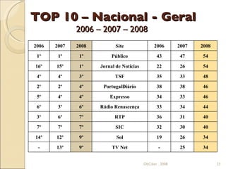 TOP 10 – Nacional - Geral 2006 – 2007 – 2008  ObCiber . 2008 2006 2007 2008 Site 2006 2007 2008 1º 1º 1º Público 43 47 54 16º 15º 1º Jornal de Notícias 22 26 54 4º 4º 3º TSF 35 33 48 2º 2º 4º PortugalDiário 38 38 46 5º 4º 4º Expresso 34 33 46 6º 3º 6º Rádio Renascença 33 34 44 3º 6º 7º RTP 36 31 40 7º 7º 7º SIC 32 30 40 14º 12º 9º Sol 19 26 34 - 13º 9º TV Net - 25 34 