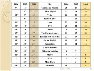 ObCiber . 2008 2006 2007 2008 Site 2006 2007 2008 9º 11º 11º Correio da Manhã 28 27 33 7º 9º 12º Diário Digital 32 28 29 12º 9º 12º Visão 22 28 29 - 8º 14º Rádio Clube - 29 27 11º 17º 15º Lusa 25 18 26 10º 14º 16º TVI 26 22 24 20º 19º 17º Destak 8 16 20 17º 18º 17º The Portugal News 13 17 20 12º 16º 19º Fábrica de Conteúdos 22 19 17 15º 20º 20º Jornal Digital 18 12 15 18º 20º 21º Semanário 11 12 12 - 27º 21º Global Notícias - 2 12 20º 22º 23º Diário de Notícias 8 7 11 22º 22º 24º Metro 3 7 6 - 24º 24º Sexta - 4 6 - 25º 25º Meia Hora - 3 3 19º 25º 27º 24 Horas 10 3 2 