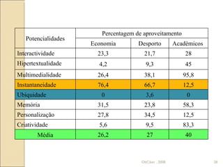 ObCiber . 2008 Potencialidades Percentagem de aproveitamento Economia Desporto Académicos  Interactividade 23,3 21,7 28 Hipertextualidade 4,2 9,3 45 Multimedialidade 26,4 38,1 95,8 Instantaneidade 76,4 66,7 12,5 Ubiquidade 0 3,6 0 Memória 31,5 23,8 58,3 Personalização 27,8 34,5 12,5 Criatividade 5,6 9,5 83,3 Média 26,2 27 40 