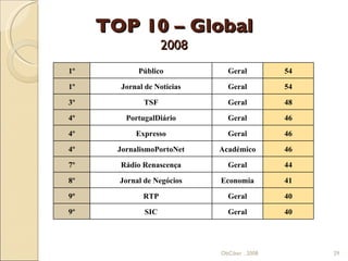 TOP 10 – Global 2008 ObCiber . 2008 ObCiber . 2008 1º Público Geral 54 1º Jornal de Notícias Geral 54 3º TSF Geral 48 4º PortugalDiário Geral 46 4º Expresso Geral 46 4º JornalismoPortoNet Académico 46 7º Rádio Renascença Geral 44 8º Jornal de Negócios Economia 41 9º RTP Geral 40 9º SIC Geral 40 