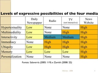 ObCiber . 2008 Levels of expressive possibilities of the four media Fontes: Salaverría (2005: 119) e Zamith (2008: 22) Daily Newspapper Radio TV (not interactive) News Website Hypertextuality Low None None High Multimediality Low None High High Interactivity Low Medium Medium High Immediacy None High High High Ubiquity Low High High High Memory Low Low Low High Personalization None None None High 