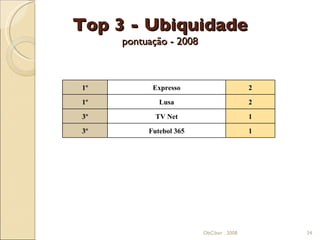 Top 3 - Ubiquidade pontuação - 2008 ObCiber . 2008 ObCiber . 2008 1º Expresso 2 1º Lusa 2 3º TV Net 1 3º Futebol 365 1 