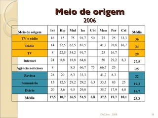 Meio de origem 2006 ObCiber . 2008 Meio de origem Int Hip Mul I ns Ubi M em Per Cri Média TV e rádio 16 15 75 91,7 50 25 25 33,3 36 Rádio 14 22,5 62,5 87,5 41,7 20,8 16,7 34 TV 8 22,5 54,2 91,7 25 16,7 29 Internet 24 8,8 18,8 64,6 50 29,2 8,3 27,5 Agência noticiosa 8 8,3 66,7 75 66,7 25 25 Revista 28 20 8,3 33,3 41,7 8,3 22 Semanário 15 12,5 29,2 29,2 6,3 33,3 83 25 19,3 Diário 20 3,6 9,5 29,8 35,7 17,9 4,8 16,7 Média 17,5 10,7 26,5 51,5 6,8 37,5 19,7 10,1 23,3 