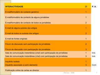 ObCiber . 2008 INTERACTIVIDADE 25 P. A. E-mail/formulário de contacto genérico 1 E-mail/formulário de contacto de alguns jornalistas 1 E-mail/formulário de contacto de todos os jornalistas 2 E-mail de alguns autores dos artigos 1 E-mail de todos os autores dos artigos 2 E-mail de fontes originais 1 Fórum de discussão sem participação de jornalistas 2 Fórum de discussão com participação de jornalistas 3 Sala de comunicação instantânea ( chat ) sem participação de jornalistas 1 Inst. Sala de comunicação instantânea ( chat ) com participação de jornalistas 3 Inst. Inquérito isolado 1 Inquérito associado a outro elemento 3 Cont. Publicação online de cartas ao director 1 
