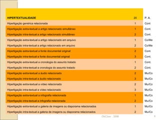 ObCiber . 2008 HIPERTEXTUALIDADE 20 P. A. Hiperligação genérica relacionada 1 Cont Hiperligação extra-textual a artigo relacionado simultâneo 1 Cont. Hiperligação intra-textual a artigo relacionado simultâneo 2 Cont. Hiperligação extra-textual a artigo relacionado em arquivo 1 Co/Me Hiperligação intra-textual a artigo relacionado em arquivo 2 Co/Me Hiperligação extra-textual a fonte documental original 2 Cont. Hiperligação intra-textual a fonte documental original 3 Cont. Hiperligação extra-textual a cronologia do assunto tratado 1 Cont. Hiperligação intra-textual a cronologia do assunto tratado 2 Cont. Hiperligação extra-textual a áudio relacionado 2 Mu/Co Hiperligação intra-textual a áudio relacionado 3 Mu/Co Hiperligação extra-textual a vídeo relacionado 2 Mu/Co Hiperligação intra-textual a vídeo relacionado 3 Mu/Co Hiperligação extra-textual a infografia relacionada 1 Mu/Co Hiperligação intra-textual a infografia relacionada 2 Mu/Co Hiperligação extra-textual a galeria de imagens ou diaporama relacionados 1 Mu/Co Hiperligação intra-textual a galeria de imagens ou diaporama relacionados 2 Mu/Co 