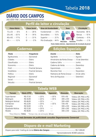 (42) 3220-7760 | www.diariodoscampos.com.br
Tabela 2018
Cadernos
Título - - - - - - - - - - Frequência
Agribusiness - - - - - - - Quinzenal
Cidades - - - - - - - - - - Diário
Classificados - - - - - - - Diário
Economia - - - - - - - - - Diário
Find!- - - - - - - - - - - - Final de Semana
Imobiliário - - - - - - - - Final de Semana
Política - - - - - - - - - - Diário
Regional- - - - - - - - - - Quinzenal
Social - - - - - - - - - - - Diário
Veículos - - - - - - - - - - Final de Semana
População X TiragemEdições Especiais
Evento - - - - - - - - - - - - - Data
Agroleite - - - - - - - - - - - - Agosto
Aniversário de Ponta Grossa - - 15 de Setembro
Caderno Safra - - - - - - - - - Junho
Caderno de Verão - - - - - - - Dezembro
Expoimóveis - - - - - - - - - - Junho
Munchen Fest - - - - - - - - - Novembro
Padroeira de Ponta Grossa - - - 26 de Julho
Terra de Riquezas - - - - - - - - Setembro
Perfil do leitor e circulação
Faixa Etária
Fonte: Dados internos , departamento de circulação do jornal
15 a 25 - - 8 %
26 a 45 - 63 %
46 a 65 - 17 %
66 + - - - 12 %
Classe Social
A - - - 28 %
B - - - 39 %
C - - - 33 %
D - - - 0 %
Grau de Escolaridade
Fundamental - - - 8 %
Secundário - - - 16 %
Superior - - - - - 32 %
Pós Graduação - 44 %
Sexo Circulação
Assinantes 80 %
Bancas - - 10 %
Cortesias - - 8 %
Encalhe - - - 2 %
Masculino Feminino
Tabela WEB
*Formato
Super Banner
Retângulo
Retângulo Vertical
Full Banner
Flutuante
Quadrado Notícia
Mobile
Tabela (CPM)
R$ 37,50
R$ 30,00
R$ 48,00
R$ 22,00
R$ 50,00
R$ 22,00
R$ 48,00
Determinação
+ 20 %
+ 20 %
+ 20 %
+ 20 %
+ 0 %
+ 20 %
+ 20 %
Expansível
+ 30 %
+ 30 %
---
+ 30 %
---
---
---
Dimensões
970 x 90
300 x 250
300 x 600
728 x 90
300 x 250
200 x 200
300 x 250
Observações
Vídeos, GIF, PNG e JPG.
Vídeos, GIF, PNG e JPG.
Vídeos, GIF, PNG e JPG.
Vídeos, GIF, PNG e JPG.
Vídeos, GIF, PNG e JPG.
Vídeos, GIF, PNG e JPG.
Vídeos, GIF, PNG e JPG.
*Peso Máximo: 700kb *Tempo máx. de animação: 30 sec
Para mais formatos de publicidade consultar Departamento Comercial
Disparo de e-mail Marketing
Disparo para todo *mailing do Jornal Diário dos Campos. R$ 1.000,00
*Aproximadamente 40.000 cadastros.
 