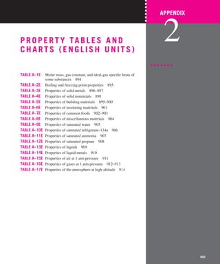 PROPERTY TABLES AND
CHARTS (ENGLISH UNITS)
TABLE A–1E Molar mass, gas constant, and ideal-gas specific heats of
some substances 894
TABLE A–2E Boiling and freezing point properties 895
TABLE A–3E Properties of solid metals 896–897
TABLE A–4E Properties of solid nonmetals 898
TABLE A–5E Properties of building materials 899–900
TABLE A–6E Properties of insulating materials 901
TABLE A–7E Properties of common foods 902–903
TABLE A–8E Properties of miscellaneous materials 904
TABLE A–9E Properties of saturated water 905
TABLE A–10E Properties of saturated refrigerant–134a 906
TABLE A–11E Properties of saturated ammonia 907
TABLE A–12E Properties of saturated propane 908
TABLE A–13E Properties of liquids 909
TABLE A–14E Properties of liquid metals 910
TABLE A–15E Properties of air at 1 atm pressure 911
TABLE A–16E Properties of gases at 1 atm pressure 912–913
TABLE A–17E Properties of the atmosphere at high altitude 914
893
APPENDIX
2
cen98128_App-B_p893-914.qxd 1/8/10 3:28 PM Page 893
 