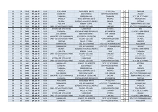 05   29   QUA   11-jul-12   15:00          PESQUEIRA              JOAQUIM DE BRITO              PESQUEIRA          x           CARPINA
05   30   QUA   11-jul-12   20:00           LIMOEIRO                 JOSÉ VAREDA            CENTRO LIMOEIRENSE     x           JAGUAR
05   31   QUA   11-jul-12   20:00           TIMBAÚBA                FERREIRA LIMA                TIMBAÚBA          x      SETE DE SETEMBRO
05   32   QUA   11-jul-12   20:00            IPOJUCA            NOSSA SENHORA DO Ó                IPOJUCA          x         AFOGADENSE
05   33   QUA   11-jul-12   20:00             OLINDA          EUGÊNIO ARAUJO (OLINDÃO)             OLINDA          x           VITÓRIA
05   34   QUA   11-jul-12   20:00           PAULISTA                ADEMIR CUNHA                    IBIS           x    FERROVIÁRIO DO CABO
05   35   QUA   11-jul-12   20:00   CABO DE SANTO AGOSTINHO        GILENO DE CARLI                CABENSE          x   ATLÉTICO PERNAMBUCANO
06   36   SAB   14-jul-12   20:30     VITÓRIA DE STO ANTÃO             CARNEIRÃO                 VITÓRIA           x            IBIS
06   37   DOM   15-jul-12   15:00           CARNAÍBA          JOSÉ MALAQUIAS (BEIRA-RIO)       AFOGADENSE          x    CENTRO LIMOEIRENSE
06   38   DOM   15-jul-12   15:00         CHÃ GRANDE                EWERSON SIMÕES             CHÃ GRANDE          x         TIMBAÚBA
06   39   DOM   15-jul-12   15:00   JABOATÃO DOS GUARARAPES     JERFFERSON DE FREITAS            JAGUAR            x          IPOJUCA
06   40   DOM   15-jul-12   15:00   CABO DE SANTO AGOSTINHO         GILENO DE CARLI       FERROVIÁRIO DO CABO      x          OLINDA
06   41   DOM   15-jul-12   15:00            CARPINA                 PAULO PETRIBU               CARPINA           x          CABENSE
06   42   DOM   15-jul-12   15:00         CAMARAGIBE               LUIZ ALEXANDRINO      ATLÉTICO PERNAMBUCANO     x        PESQUEIRA
07   43   QUA   18-jul-12   15:00         CAMARAGIBE              LUIZ ALEXANDRINO         ATLÉTICO PERNAMBUCANO   x          JAGUAR
07   44   QUA   18-jul-12   20:00            OLINDA           EUGÊNIO ARAUJO (OLINDÃO)             OLINDA          x    CENTRO LIMOEIRENSE
07   45   QUA   18-jul-12   20:00           PAULISTA                ADEMIR CUNHA                     IBIS          x         TIMBAÚBA
07   46   QUA   18-jul-12   20:00   CABO DE SANTO AGOSTINHO        GILENO DE CARLI                CABENSE          x          IPOJUCA
07   47   QUA   18-jul-12   20:00            CARPINA                PAULO PETRIBU                  CARPINA         x        CHÃ GRANDE
07   48   QUA   18-jul-12   20:30     VITÓRIA DE STO ANTÃO            CARNEIRÃO                    VITÓRIA         x        AFOGADENSE
07   49   QUI   19-jul-12   20:00   CABO DE SANTO AGOSTINHO        GILENO DE CARLI          FERROVIÁRIO DO CABO    x     SETE DE SETEMBRO
08   50   SAB   21-jul-12   16:00          GARANHUNS             GIGANTE DO AGRESTE          SETE DE SETEMBRO      x           VITÓRIA
08   51   DOM   22-jul-12   15:00           LIMOEIRO                 JOSÉ VAREDA            CENTRO LIMOEIRENSE     x             IBIS
08   52   DOM   22-jul-12   15:00           TIMBAÚBA                FERREIRA LIMA                TIMBAÚBA          x           CABENSE
08   53   DOM   22-jul-12   15:00            IPOJUCA             NOSSA SENHORA DO Ó               IPOJUCA          x          PESQUEIRA
08   54   DOM   22-jul-12   15:00         CHÃ GRANDE               EWERSON SIMÕES               CHÃ GRANDE         x   ATLÉTICO PERNAMBUCANO
08   55   DOM   22-jul-12   15:00   JABOATÃO DOS GUARARAPES     JERFFERSON DE FREITAS             JAGUAR           x    FERROVIÁRIO DO CABO
08   56   DOM   22-jul-12   15:00           CARNAÍBA          JOSÉ MALAQUIAS (BEIRA-RIO)        AFOGADENSE         x           CARPINA
09   57   QUA   25-jul-12   15:00          PESQUEIRA              JOAQUIM DE BRITO                PESQUEIRA        x         TIMBAÚBA
09   58   QUA   25-jul-12   15:00         CAMARAGIBE              LUIZ ALEXANDRINO         ATLÉTICO PERNAMBUCANO   x        AFOGADENSE
09   59   QUA   25-jul-12   20:00            OLINDA           EUGÊNIO ARAUJO (OLINDÃO)              OLINDA         x          IPOJUCA
09   60   QUA   25-jul-12   20:00   CABO DE SANTO AGOSTINHO        GILENO DE CARLI          FERROVIÁRIO DO CABO    x        CHÃ GRANDE
09   61   QUA   25-jul-12   20:00            CARPINA                PAULO PETRIBU                  CARPINA         x     SETE DE SETEMBRO
09   62   QUA   25-jul-12   20:03     VITÓRIA DE STO ANTÃO            CARNEIRÃO                    VITÓRIA         x          JAGUAR
09   63   QUI   26-jul-12   20:00   CABO DE SANTO AGOSTINHO        GILENO DE CARLI                 CABENSE         x    CENTRO LIMOEIRENSE
10   64   SAB   28-jul-12   16:00         GARANHUNS              GIGANTE DO AGRESTE          SETE DE SETEMBRO      x   ATLÉTICO PERNAMBUCANO
10   65   DOM   29-jul-12   15:00          LIMOEIRO                  JOSÉ VAREDA            CENTRO LIMOEIRENSE     x          PESQUEIRA
 