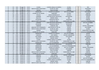 15   103   QUA   15-ago-12   20:00            OLINDA           EUGÊNIO ARAUJO (OLINDÃO)             OLINDA          x            IBIS
15   104   QUA   15-ago-12   20:00   CABO DE SANTO AGOSTINHO       GILENO DE CARLI                 CABENSE          x         PESQUEIRA
15   105   QUA   15-ago-12   20:00            CARPINA               PAULO PETRIBU                  CARPINA          x          VITÓRIA
16   106   SAB   18-ago-12   16:00          GARANHUNS             GIGANTE DO AGRESTE           SETE DE SETEMBRO     x         CHÃ GRANDE
16   107   SAB   18-ago-12   20:30     VITÓRIA DE STO ANTÃO             CARNEIRÃO                   VITÓRIA         x           CARPINA
16   108   DOM   19-ago-12   15:00            IPOJUCA             NOSSA SENHORA DO Ó                IPOJUCA         x          TIMBAÚBA
16   109   DOM   19-ago-12   15:00           CARNAÍBA          JOSÉ MALAQUIAS (BEIRA-RIO)         AFOGADENSE        x           JAGUAR
16   110   DOM   19-ago-12   15:00           PAULISTA                 ADEMIR CUNHA                    IBIS          x            OLINDA
16   111   DOM   19-ago-12   15:00          PESQUEIRA               JOAQUIM DE BRITO               PESQUEIRA        x           CABENSE
16   112   DOM   19-ago-12   15:00   CABO DE SANTO AGOSTINHO         GILENO DE CARLI         FERROVIÁRIO DO CABO    x   ATLÉTICO PERNAMBUCANO
17   113   QUA   22-ago-12   15:00           CARNAÍBA          JOSÉ MALAQUIAS (BEIRA-RIO)        AFOGADENSE         x      SETE DE SETEMBRO
17   114   QUA   22-ago-12   15:00          PESQUEIRA               JOAQUIM DE BRITO              PESQUEIRA         x             IBIS
17   115   QUA   22-ago-12   20:00           TIMBAÚBA                 FERREIRA LIMA               TIMBAÚBA          x     CENTRO LIMOEIRENSE
17   116   QUA   22-ago-12   20:00   JABOATÃO DOS GUARARAPES     JERFFERSON DE FREITAS             JAGUAR           x         CHÃ GRANDE
17   117   QUA   22-ago-12   20:00   CABO DE SANTO AGOSTINHO         GILENO DE CARLI               CABENSE          x           OLINDA
17   118   QUA   22-ago-12   20:00            CARPINA                 PAULO PETRIBU                CARPINA          x    FERROVIÁRIO DO CABO
17   119   QUA   22-ago-12   20:30     VITÓRIA DE STO ANTÃO             CARNEIRÃO                  VITÓRIA          x   ATLÉTICO PERNAMBUCANO
18   120   SAB   25-ago-12   16:00          GARANHUNS             GIGANTE DO AGRESTE           SETE DE SETEMBRO     x          JAGUAR
18   121   DOM   26-ago-12   15:00           LIMOEIRO                 JOSÉ VAREDA             CENTRO LIMOEIRENSE    x          IPOJUCA
18   122   DOM   26-ago-12   15:00         CHÃ GRANDE               EWERSON SIMÕES                CHÃ GRANDE        x        AFOGADENSE
18   123   DOM   26-ago-12   15:00           PAULISTA                ADEMIR CUNHA                     IBIS          x          CABENSE
18   124   DOM   26-ago-12   15:00            OLINDA           EUGÊNIO ARAUJO (OLINDÃO)             OLINDA          x         PESQUEIRA
18   125   DOM   26-ago-12   15:00   CABO DE SANTO AGOSTINHO        GILENO DE CARLI          FERROVIÁRIO DO CABO    x          VITÓRIA
18   126   DOM   26-ago-12   15:00         CAMARAGIBE              LUIZ ALEXANDRINO         ATLÉTICO PERNAMBUCANO   x          CARPINA
19   127   QUA   29-ago-12   15:00           CARNAÍBA          JOSÉ MALAQUIAS (BEIRA-RIO)       AFOGADENSE          x         TIMBAÚBA
19   128   QUA   29-ago-12   15:00         CAMARAGIBE               LUIZ ALEXANDRINO      ATLÉTICO PERNAMBUCANO     x            IBIS
19   129   QUA   29-ago-12   19:30          GARANHUNS             GIGANTE DO AGRESTE         SETE DE SETEMBRO       x    CENTRO LIMOEIRENSE
19   130   QUA   29-ago-12   20:00         CHÃ GRANDE                EWERSON SIMÕES             CHÃ GRANDE          x          IPOJUCA
19   131   QUA   29-ago-12   20:00            CARPINA                 PAULO PETRIBU               CARPINA           x           OLINDA
19   132   QUA   29-ago-12   20:00   CABO DE SANTO AGOSTINHO         GILENO DE CARLI       FERROVIÁRIO DO CABO      x          CABENSE
19   133   QUA   29-ago-12   20:30     VITÓRIA DE STO ANTÃO             CARNEIRÃO                 VITÓRIA           x        PESQUEIRA
20   134   DOM   2-set-12    15:00           LIMOEIRO                JOSÉ VAREDA             CENTRO LIMOEIRENSE     x         CHÃ GRANDE
20   135   DOM   2-set-12    15:00           TIMBAÚBA               FERREIRA LIMA                 TIMBAÚBA          x           JAGUAR
20   136   DOM   2-set-12    15:00            IPOJUCA            NOSSA SENHORA DO Ó                IPOJUCA          x      SETE DE SETEMBRO
20   137   DOM   2-set-12    15:00            OLINDA           EUGÊNIO ARAUJO (OLINDÃO)             OLINDA          x   ATLÉTICO PERNAMBUCANO
20   138   DOM   2-set-12    15:00           PAULISTA               ADEMIR CUNHA                     IBIS           x           CARPINA
20   139   DOM   2-set-12    15:00   CABO DE SANTO AGOSTINHO       GILENO DE CARLI                 CABENSE          x           VITÓRIA
 