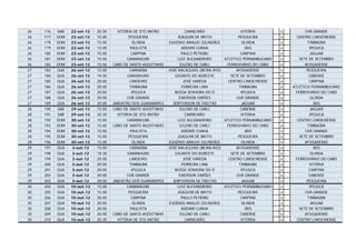26   176   SAB   22-set-12   20:30     VITÓRIA DE STO ANTÃO            CARNEIRÃO                    VITÓRIA         x        CHÃ GRANDE
26   177   DOM   23-set-12   15:00          PESQUEIRA              JOAQUIM DE BRITO                PESQUEIRA        x    CENTRO LIMOEIRENSE
26   178   DOM   23-set-12   15:00            OLINDA           EUGÊNIO ARAUJO (OLINDÃO)              OLINDA         x         TIMBAÚBA
26   179   DOM   23-set-12   15:00           PAULISTA                ADEMIR CUNHA                     IBIS          x          IPOJUCA
26   180   DOM   23-set-12   15:00            CARPINA                PAULO PETRIBU                  CARPINA         x          JAGUAR
26   181   DOM   23-set-12   15:00         CAMARAGIBE              LUIZ ALEXANDRINO         ATLÉTICO PERNAMBUCANO   x     SETE DE SETEMBRO
26   182   DOM   23-set-12   15:00   CABO DE SANTO AGOSTINHO        GILENO DE CARLI          FERROVIÁRIO DO CABO    x        AFOGADENSE
27   183   QUA   26-set-12   15:00           CARNAÍBA          JOSÉ MALAQUIAS (BEIRA-RIO)        AFOGADENSE         x          PESQUEIRA
27   184   QUA   26-set-12   19:30          GARANHUNS             GIGANTE DO AGRESTE          SETE DE SETEMBRO      x           CABENSE
27   185   QUA   26-set-12   20:00           LIMOEIRO                 JOSÉ VAREDA            CENTRO LIMOEIRENSE     x           CARPINA
27   186   QUA   26-set-12   20:00           TIMBAÚBA                FERREIRA LIMA                TIMBAÚBA          x   ATLÉTICO PERNAMBUCANO
27   187   QUA   26-set-12   20:00            IPOJUCA             NOSSA SENHORA DO Ó               IPOJUCA          x    FERROVIÁRIO DO CABO
27   188   QUA   26-set-12   20:00         CHÃ GRANDE               EWERSON SIMÕES               CHÃ GRANDE         x            OLINDA
27   189   QUA   26-set-12   20:00   JABOATÃO DOS GUARARAPES     JERFFERSON DE FREITAS             JAGUAR           x             IBIS
28   190   SAB   29-set-12   15:00   CABO DE SANTO AGOSTINHO        GILENO DE CARLI                 CABENSE         x          JAGUAR
28   191   SAB   29-set-12   20:30     VITÓRIA DE STO ANTÃO            CARNEIRÃO                    VITÓRIA         x          IPOJUCA
28   192   DOM   30-set-12   15:00         CAMARAGIBE              LUIZ ALEXANDRINO         ATLÉTICO PERNAMBUCANO   x    CENTRO LIMOEIRENSE
28   193   DOM   30-set-12   15:00   CABO DE SANTO AGOSTINHO        GILENO DE CARLI          FERROVIÁRIO DO CABO    x         TIMBAÚBA
28   194   DOM   30-set-12   15:00           PAULISTA                ADEMIR CUNHA                     IBIS          x        CHÃ GRANDE
28   195   DOM   30-set-12   15:00          PESQUEIRA              JOAQUIM DE BRITO                PESQUEIRA        x     SETE DE SETEMBRO
28   196   DOM   30-set-12   15:00            OLINDA           EUGÊNIO ARAUJO (OLINDÃO)              OLINDA         x        AFOGADENSE
29   197   QUA   3-out-12    15:00           CARNAÍBA          JOSÉ MALAQUIAS (BEIRA-RIO)        AFOGADENSE         x            IBIS
29   198   QUA   3-out-12    19:30          GARANHUNS             GIGANTE DO AGRESTE          SETE DE SETEMBRO      x           OLINDA
29   199   QUA   3-out-12    20:00           LIMOEIRO                 JOSÉ VAREDA            CENTRO LIMOEIRENSE     x    FERROVIÁRIO DO CABO
29   200   QUA   3-out-12    20:00           TIMBAÚBA                FERREIRA LIMA                TIMBAÚBA          x          VITÓRIA
29   201   QUA   3-out-12    20:00            IPOJUCA             NOSSA SENHORA DO Ó               IPOJUCA          x          CARPINA
29   202   QUA   3-out-12    20:00         CHÃ GRANDE               EWERSON SIMÕES               CHÃ GRANDE         x          CABENSE
29   203   QUA   3-out-12    20:00   JABOATÃO DOS GUARARAPES     JERFFERSON DE FREITAS             JAGUAR           x         PESQUEIRA
30   204   QUA   10-out-12   15:00         CAMARAGIBE              LUIZ ALEXANDRINO         ATLÉTICO PERNAMBUCANO   x          IPOJUCA
30   205   QUA   10-out-12   15:00          PESQUEIRA              JOAQUIM DE BRITO                PESQUEIRA        x        CHÃ GRANDE
30   206   QUA   10-out-12   20:00            CARPINA                PAULO PETRIBU                  CARPINA         x         TIMBAÚBA
30   207   QUA   10-out-12   20:00            OLINDA           EUGÊNIO ARAUJO (OLINDÃO)              OLINDA         x          JAGUAR
30   208   QUA   10-out-12   20:00           PAULISTA                ADEMIR CUNHA                     IBIS          x     SETE DE SETEMBRO
30   209   QUA   10-out-12   20:00   CABO DE SANTO AGOSTINHO        GILENO DE CARLI                 CABENSE         x        AFOGADENSE
30   210   QUA   10-out-12   20:30     VITÓRIA DE STO ANTÃO            CARNEIRÃO                    VITÓRIA         x    CENTRO LIMOEIRENSE
 