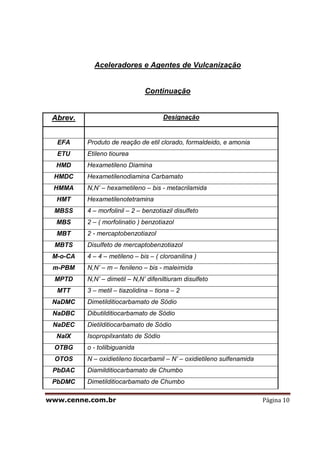 www.cenne.com.br Página 10
Aceleradores e Agentes de Vulcanização
Continuação
Abrev. Designação
EFA Produto de reação de etil clorado, formaldeido, e amonia
ETU Etileno tiourea
HMD Hexametileno Diamina
HMDC Hexametilenodiamina Carbamato
HMMA N,N’ – hexametileno – bis - metacrilamida
HMT Hexametilenotetramina
MBSS 4 – morfolinil – 2 – benzotiazil disulfeto
MBS 2 – ( morfolinatio ) benzotiazol
MBT 2 - mercaptobenzotiazol
MBTS Disulfeto de mercaptobenzotiazol
M-o-CA 4 – 4 – metileno – bis – ( cloroanilina )
m-PBM N,N’ – m – fenileno – bis - maleimida
MPTD N,N’ – dimetil – N,N’ difeniltiuram disulfeto
MTT 3 – metil – tiazolidina – tiona – 2
NaDMC Dimetilditiocarbamato de Sódio
NaDBC Dibutilditiocarbamato de Sódio
NaDEC Dietilditiocarbamato de Sódio
NaIX Isopropilxantato de Sódio
OTBG o - tolilbiguanida
OTOS N – oxidietileno tiocarbamil – N’ – oxidietileno sulfenamida
PbDAC Diamilditiocarbamato de Chumbo
PbDMC Dimetilditiocarbamato de Chumbo
 